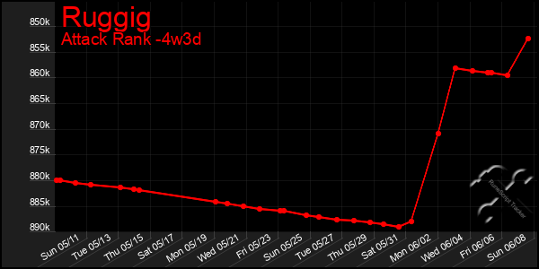 Last 31 Days Graph of Ruggig