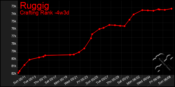 Last 31 Days Graph of Ruggig