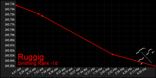 Last 24 Hours Graph of Ruggig