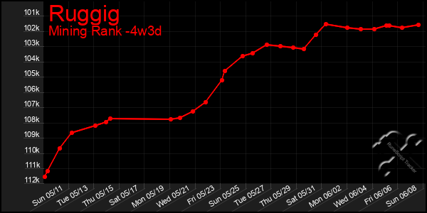 Last 31 Days Graph of Ruggig