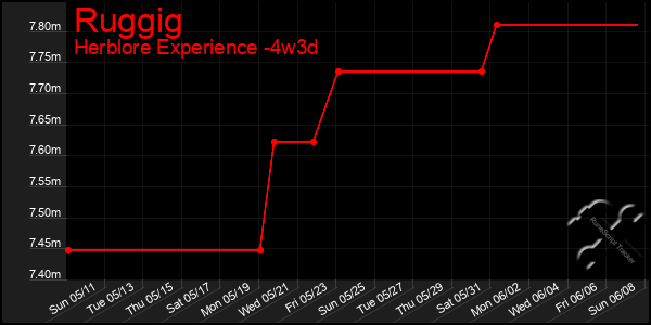 Last 31 Days Graph of Ruggig