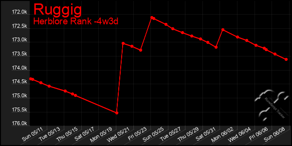 Last 31 Days Graph of Ruggig