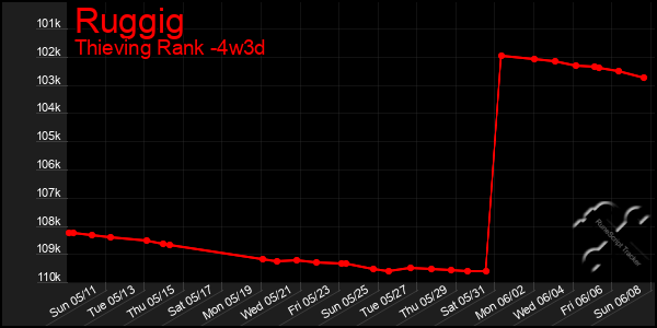 Last 31 Days Graph of Ruggig