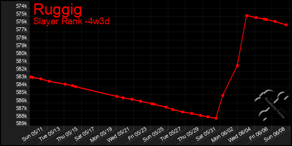 Last 31 Days Graph of Ruggig