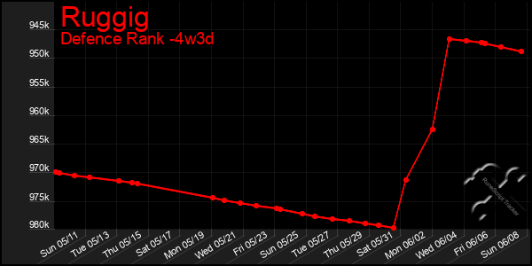 Last 31 Days Graph of Ruggig