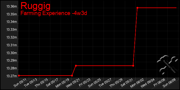 Last 31 Days Graph of Ruggig