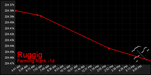 Last 24 Hours Graph of Ruggig