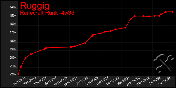 Last 31 Days Graph of Ruggig