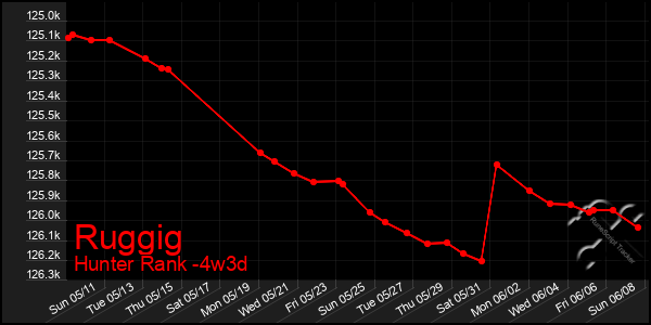 Last 31 Days Graph of Ruggig