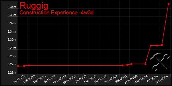 Last 31 Days Graph of Ruggig