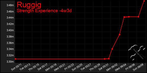 Last 31 Days Graph of Ruggig