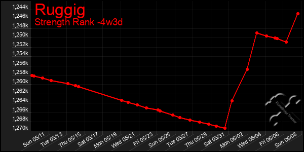 Last 31 Days Graph of Ruggig