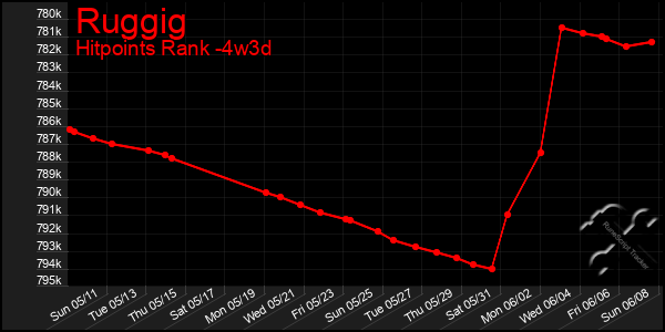 Last 31 Days Graph of Ruggig