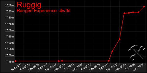 Last 31 Days Graph of Ruggig