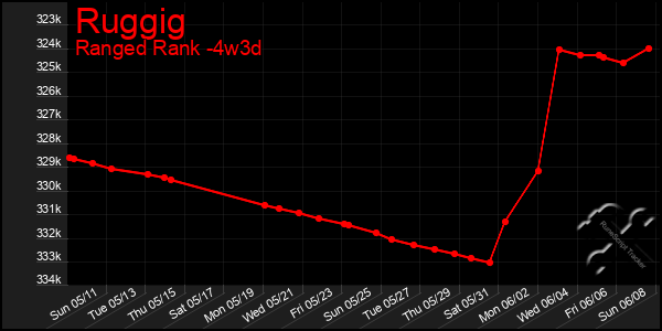 Last 31 Days Graph of Ruggig