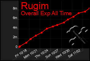 Total Graph of Rugim