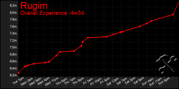 Last 31 Days Graph of Rugim