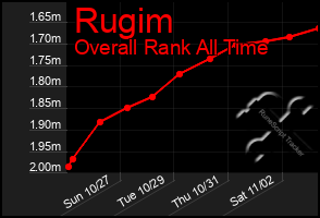 Total Graph of Rugim