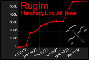 Total Graph of Rugim