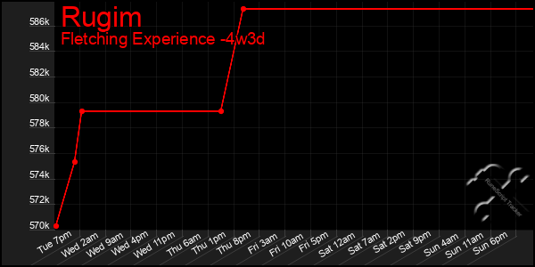 Last 31 Days Graph of Rugim