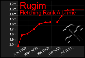 Total Graph of Rugim