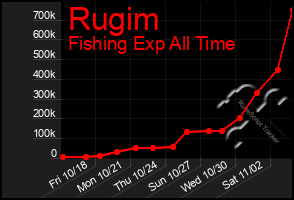 Total Graph of Rugim