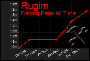 Total Graph of Rugim