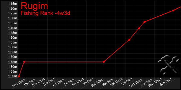 Last 31 Days Graph of Rugim