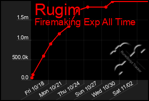 Total Graph of Rugim