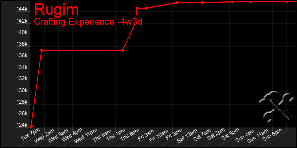 Last 31 Days Graph of Rugim