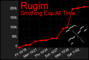 Total Graph of Rugim