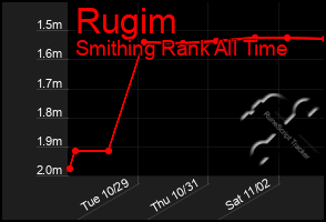 Total Graph of Rugim