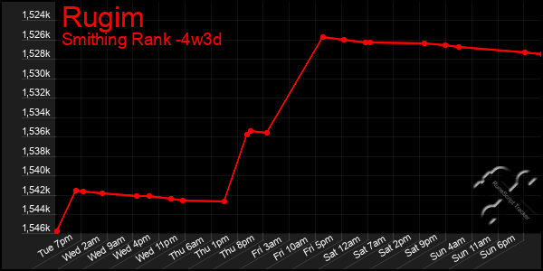 Last 31 Days Graph of Rugim