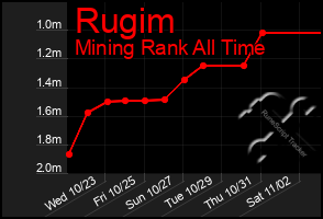 Total Graph of Rugim