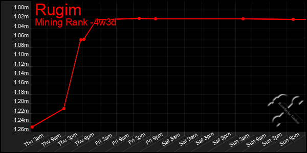 Last 31 Days Graph of Rugim