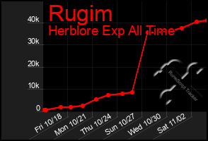 Total Graph of Rugim