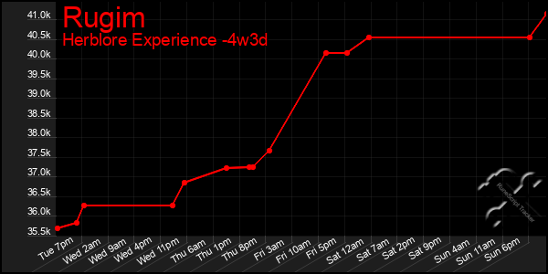 Last 31 Days Graph of Rugim