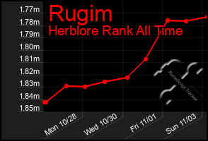 Total Graph of Rugim