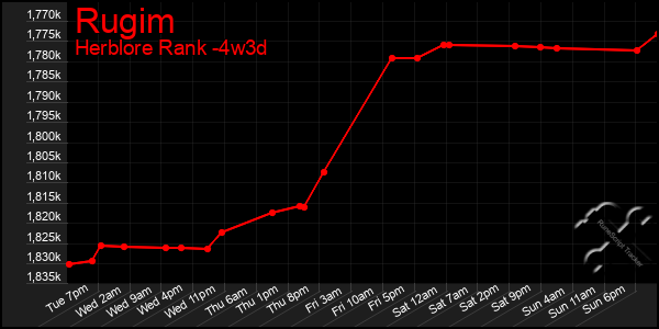 Last 31 Days Graph of Rugim