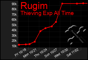 Total Graph of Rugim