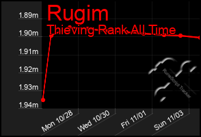 Total Graph of Rugim