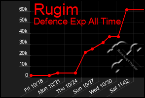 Total Graph of Rugim