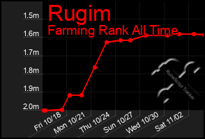 Total Graph of Rugim