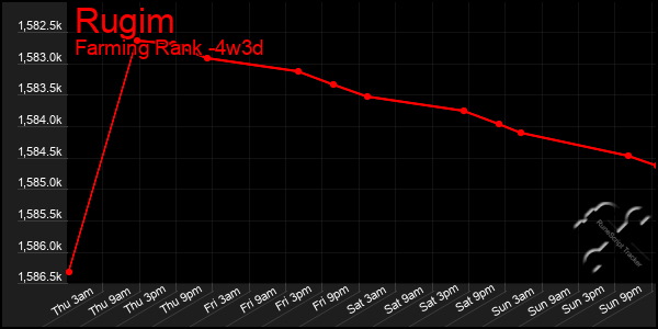 Last 31 Days Graph of Rugim