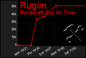 Total Graph of Rugim