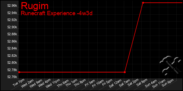 Last 31 Days Graph of Rugim