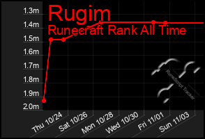 Total Graph of Rugim