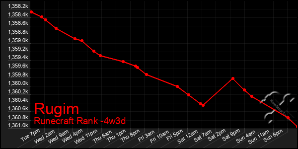 Last 31 Days Graph of Rugim