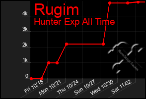 Total Graph of Rugim