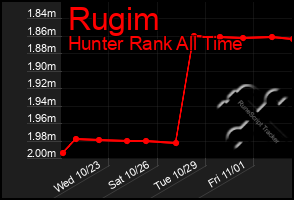 Total Graph of Rugim